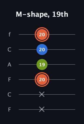 C♯ Minor guitar tab — M-shape, 19th (x x 20 19 20 20) in Open E Tuning (EBEG♯BE) · Capo 1