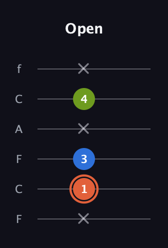 C♯ Minor guitar tab — Open (x 1 3 x 4 x) in Open E Tuning (EBEG♯BE) · Capo 1