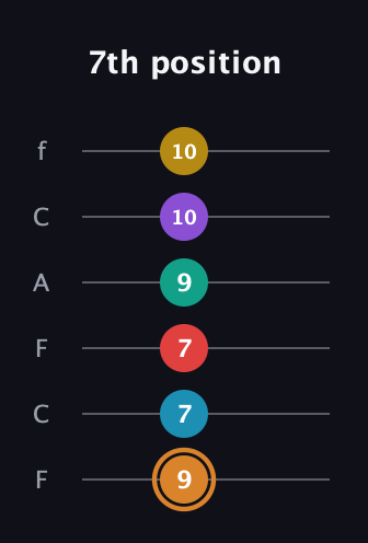 D Augmented 11th Flat 9th guitar tab — 7th position (9 7 7 9 10 10) in Open E Tuning (EBEG♯BE) · Capo 1