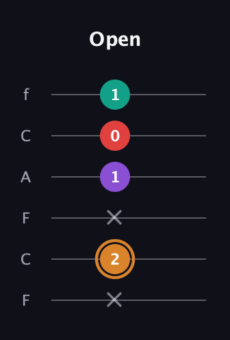 D Augmented 7th Flat 13th guitar tab — Open (x 2 x 1 0 1) in Open E Tuning (EBEG♯BE) · Capo 1