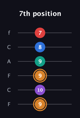 D Augmented 7th Flat 5th guitar tab — 7th position (9 10 9 9 8 7) in Open E Tuning (EBEG♯BE) · Capo 1