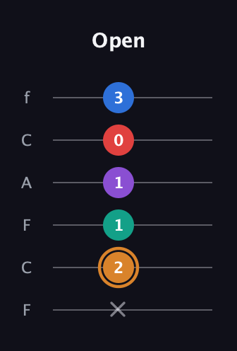 D Augmented 7th Flat 5th guitar tab — Open (x 2 1 1 0 3) in Open E Tuning (EBEG♯BE) · Capo 1