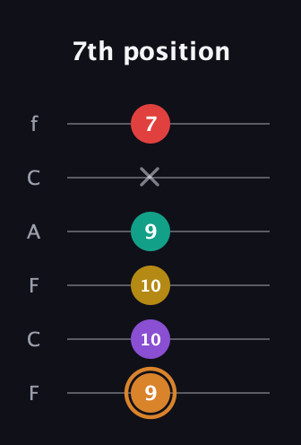 D Augmented 7th Flat 9th guitar tab — 7th position (9 10 10 9 x 7) in Open E Tuning (EBEG♯BE) · Capo 1