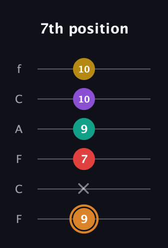 D Augmented 7th Flat 9th guitar tab — 7th position (9 x 7 9 10 10) in Open E Tuning (EBEG♯BE) · Capo 1