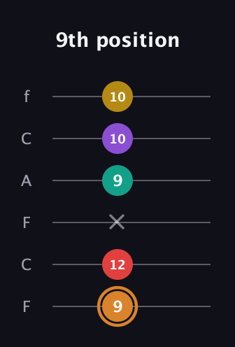 D Augmented 7th Flat 9th guitar tab — 9th position (9 12 x 9 10 10) in Open E Tuning (EBEG♯BE) · Capo 1