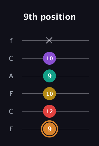 D Augmented 7th Flat 9th guitar tab — 9th position (9 12 10 9 10 x) in Open E Tuning (EBEG♯BE) · Capo 1
