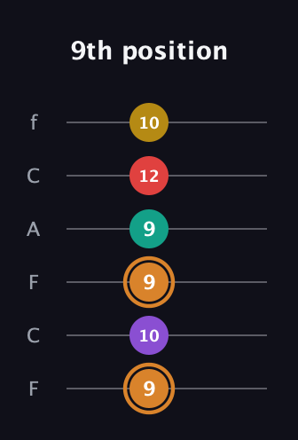 D Augmented 7th Flat 9th guitar tab — 9th position (9 10 9 9 12 10) in Open E Tuning (EBEG♯BE) · Capo 1