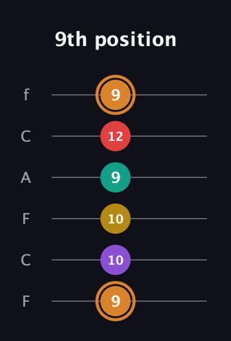 D Augmented 7th Flat 9th guitar tab — 9th position (9 10 10 9 12 9) in Open E Tuning (EBEG♯BE) · Capo 1