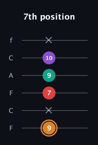 D Augmented 7th Sharp 13th guitar tab — 7th position (9 x 7 9 10 x) in Open E Tuning (EBEG♯BE) · Capo 1
