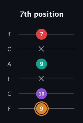D Augmented 7th Sharp 13th guitar tab — 7th position (9 10 x 9 x 7) in Open E Tuning (EBEG♯BE) · Capo 1