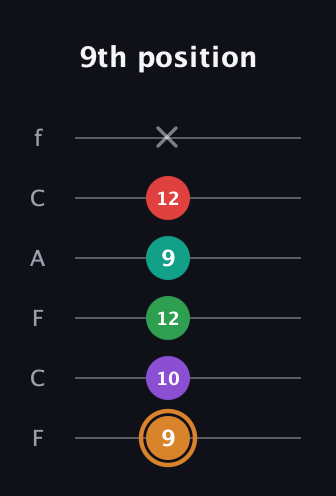 D Augmented 7th Sharp 9th guitar tab — 9th position (9 10 12 9 12 x) in Open E Tuning (EBEG♯BE) · Capo 1