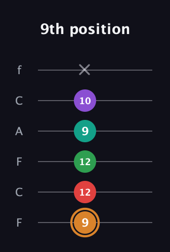 D Augmented 7th Sharp 9th guitar tab — 9th position (9 12 12 9 10 x) in Open E Tuning (EBEG♯BE) · Capo 1