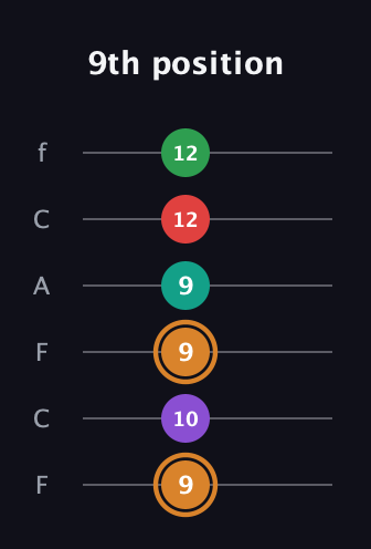 D Augmented 7th Sharp 9th guitar tab — 9th position (9 10 9 9 12 12) in Open E Tuning (EBEG♯BE) · Capo 1