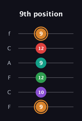 D Augmented 7th Sharp 9th guitar tab — 9th position (9 10 12 9 12 9) in Open E Tuning (EBEG♯BE) · Capo 1