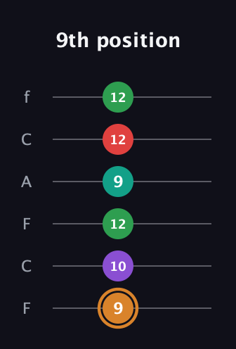D Augmented 7th Sharp 9th guitar tab — 9th position (9 10 12 9 12 12) in Open E Tuning (EBEG♯BE) · Capo 1