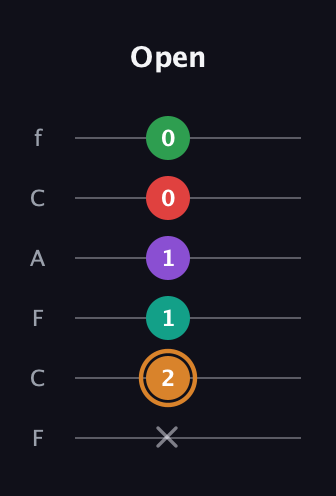 D Augmented 7th Sharp 9th guitar tab — Open (x 2 1 1 0 0) in Open E Tuning (EBEG♯BE) · Capo 1