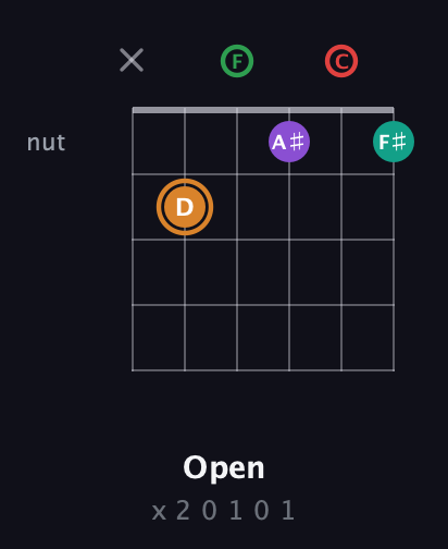 D Augmented 7th Sharp 9th guitar chord — Open (x 2 0 1 0 1) fretboard diagram in Open E Tuning (EBEG♯BE) · Capo 1