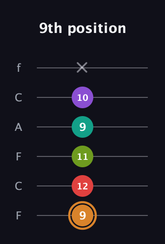 D Augmented 9th Sharp 13th guitar tab — 9th position (9 12 11 9 10 x) in Open E Tuning (EBEG♯BE) · Capo 1