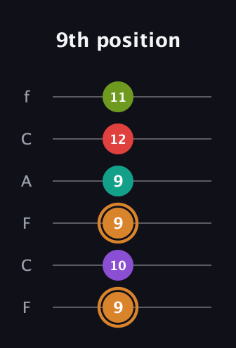 D Augmented 9th Sharp 13th guitar tab — 9th position (9 10 9 9 12 11) in Open E Tuning (EBEG♯BE) · Capo 1