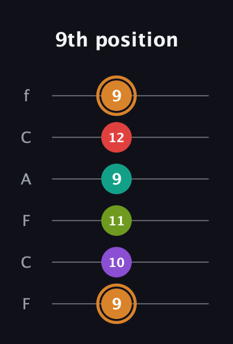 D Augmented 9th guitar tab — 9th position (9 10 11 9 12 9) in Open E Tuning (EBEG♯BE) · Capo 1