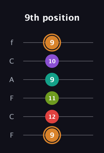 D Augmented 9th guitar tab — 9th position (9 12 11 9 10 9) in Open E Tuning (EBEG♯BE) · Capo 1