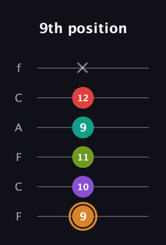 D Augmented 9th guitar tab — 9th position (9 10 11 9 12 x) in Open E Tuning (EBEG♯BE) · Capo 1