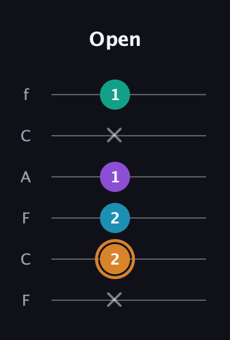 D Augmented Added 4th guitar tab — Open (x 2 2 1 x 1) in Open E Tuning (EBEG♯BE) · Capo 1