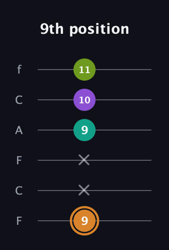 D Augmented Added 9th guitar tab — 9th position (9 x x 9 10 11) in Open E Tuning (EBEG♯BE) · Capo 1