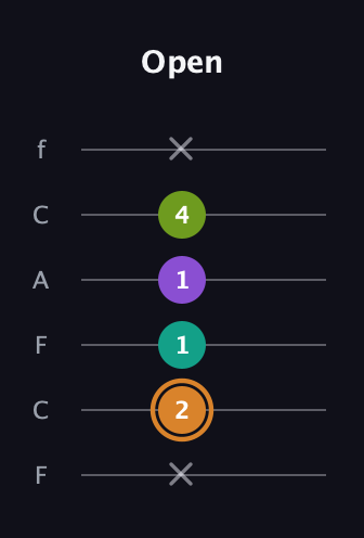 D Augmented Added 9th guitar tab — Open (x 2 1 1 4 x) in Open E Tuning (EBEG♯BE) · Capo 1