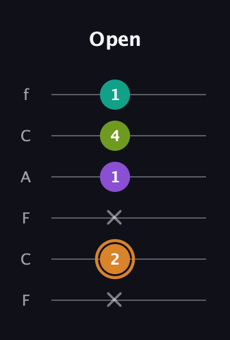 D Augmented Added 9th guitar tab — Open (x 2 x 1 4 1) in Open E Tuning (EBEG♯BE) · Capo 1