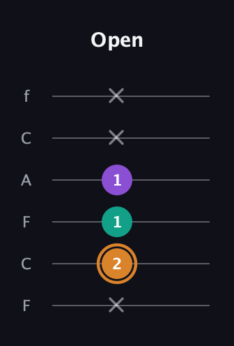 D Augmented Flat 13th guitar tab — Open (x 2 1 1 x x) in Open E Tuning (EBEG♯BE) · Capo 1