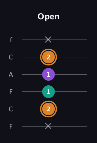 D Augmented Flat 13th guitar tab — Open (x 2 1 1 2 x) in Open E Tuning (EBEG♯BE) · Capo 1