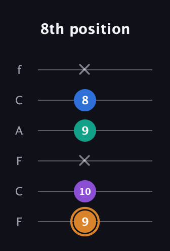 D Augmented Flat 5th guitar tab — 8th position (9 10 x 9 8 x) in Open E Tuning (EBEG♯BE) · Capo 1
