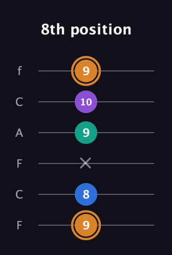 D Augmented Flat 5th guitar tab — 8th position (9 8 x 9 10 9) in Open E Tuning (EBEG♯BE) · Capo 1