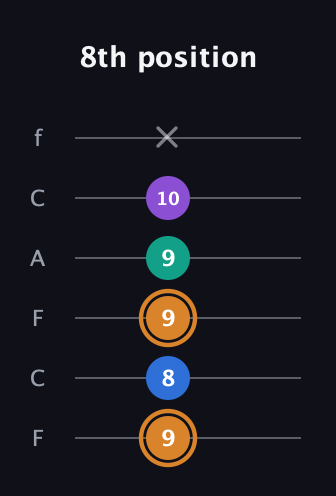 D Augmented Flat 5th guitar tab — 8th position (9 8 9 9 10 x) in Open E Tuning (EBEG♯BE) · Capo 1