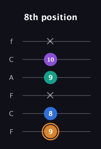 D Augmented Flat 5th guitar tab — 8th position (9 8 x 9 10 x) in Open E Tuning (EBEG♯BE) · Capo 1