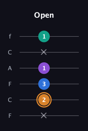 D Augmented Flat 5th guitar tab — Open (x 2 3 1 x 1) in Open E Tuning (EBEG♯BE) · Capo 1