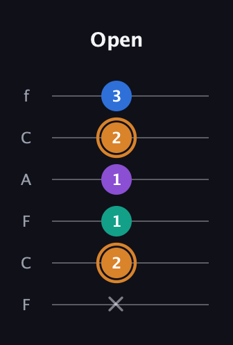 D Augmented Flat 5th guitar tab — Open (x 2 1 1 2 3) in Open E Tuning (EBEG♯BE) · Capo 1