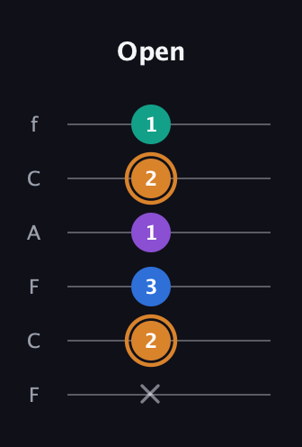 D Augmented Flat 5th guitar tab — Open (x 2 3 1 2 1) in Open E Tuning (EBEG♯BE) · Capo 1