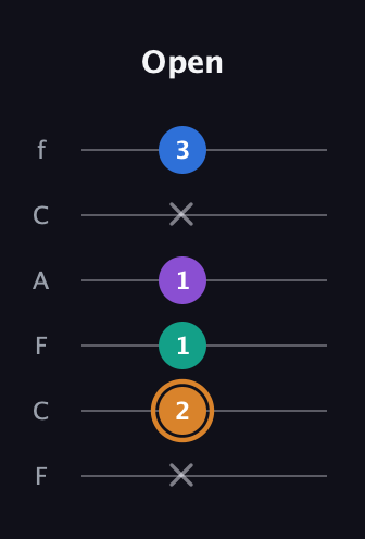 D Augmented Flat 5th guitar tab — Open (x 2 1 1 x 3) in Open E Tuning (EBEG♯BE) · Capo 1
