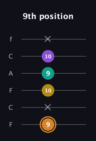 D Augmented Flat 9th guitar tab — 9th position (9 x 10 9 10 x) in Open E Tuning (EBEG♯BE) · Capo 1
