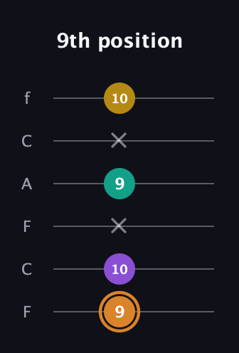 D Augmented Flat 9th guitar tab — 9th position (9 10 x 9 x 10) in Open E Tuning (EBEG♯BE) · Capo 1