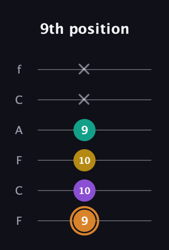D Augmented Flat 9th guitar tab — 9th position (9 10 10 9 x x) in Open E Tuning (EBEG♯BE) · Capo 1