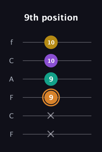 D Augmented Flat 9th guitar tab — 9th position (x x 9 9 10 10) in Open E Tuning (EBEG♯BE) · Capo 1
