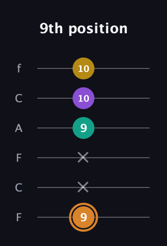 D Augmented Flat 9th guitar tab — 9th position (9 x x 9 10 10) in Open E Tuning (EBEG♯BE) · Capo 1