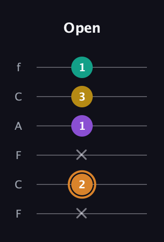 D Augmented Flat 9th guitar tab — Open (x 2 x 1 3 1) in Open E Tuning (EBEG♯BE) · Capo 1