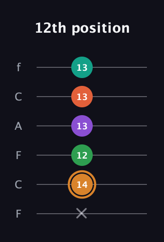 D Augmented-major 7th Sharp 9th guitar tab — 12th position (x 14 12 13 13 13) in Open E Tuning (EBEG♯BE) · Capo 1