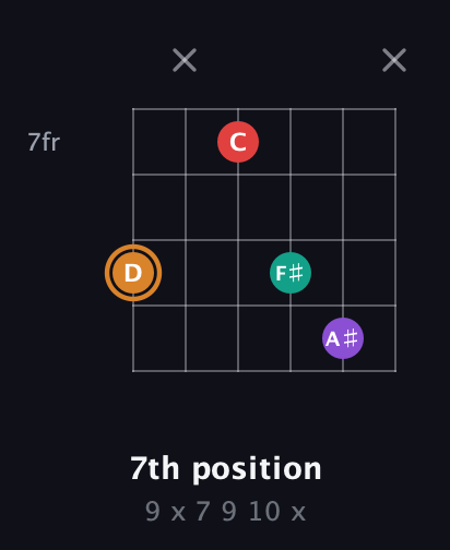 D Augmented Sharp 13th guitar chord — 7th position (9 x 7 9 10 x) fretboard diagram in Open E Tuning (EBEG♯BE) · Capo 1