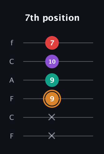 D Augmented Sharp 13th guitar tab — 7th position (x x 9 9 10 7) in Open E Tuning (EBEG♯BE) · Capo 1