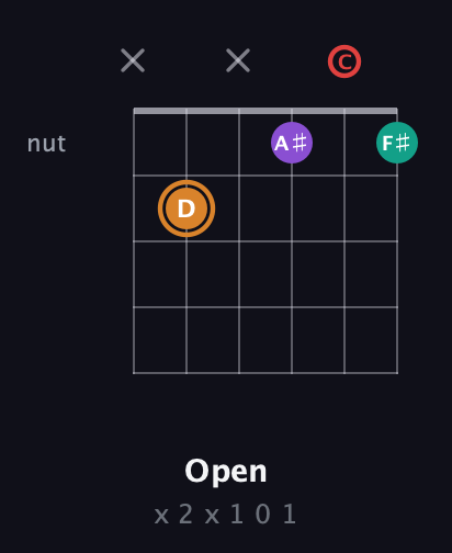 D Augmented Sharp 13th guitar chord — Open (x 2 x 1 0 1) fretboard diagram in Open E Tuning (EBEG♯BE) · Capo 1